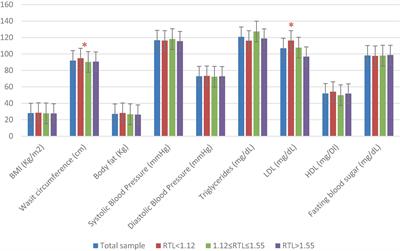 Fructose intake and its association with relative telomere length: an exploratory study among healthy Lebanese adults